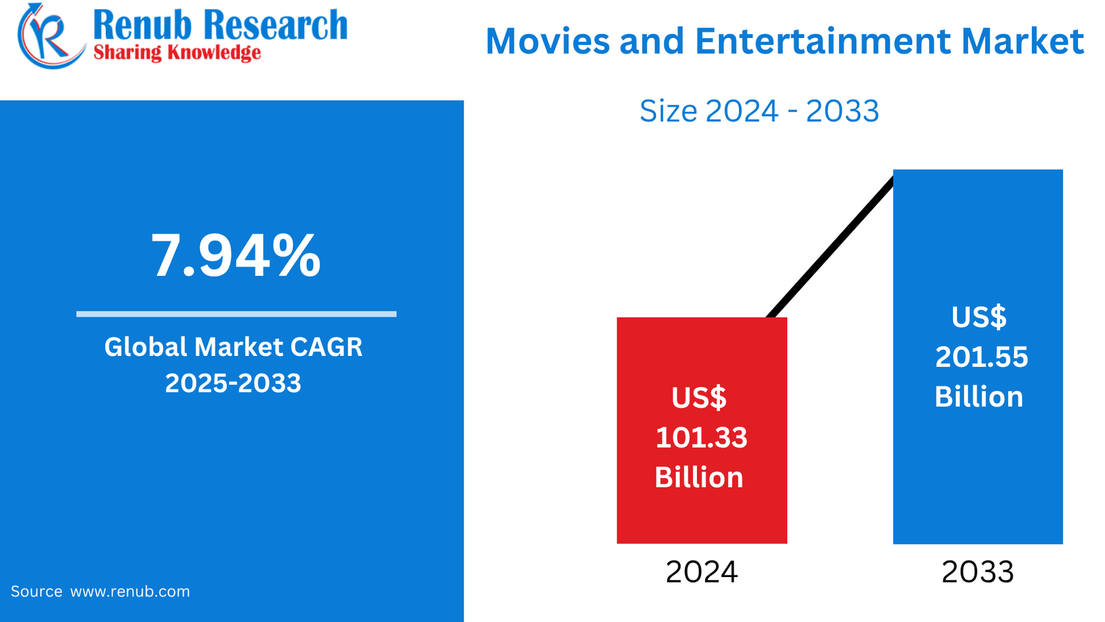 Global Movies and Entertainment Market Outlook and Forecast 2025–2033 Report